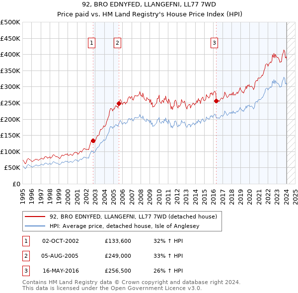 92, BRO EDNYFED, LLANGEFNI, LL77 7WD: Price paid vs HM Land Registry's House Price Index