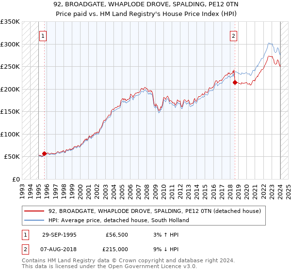 92, BROADGATE, WHAPLODE DROVE, SPALDING, PE12 0TN: Price paid vs HM Land Registry's House Price Index