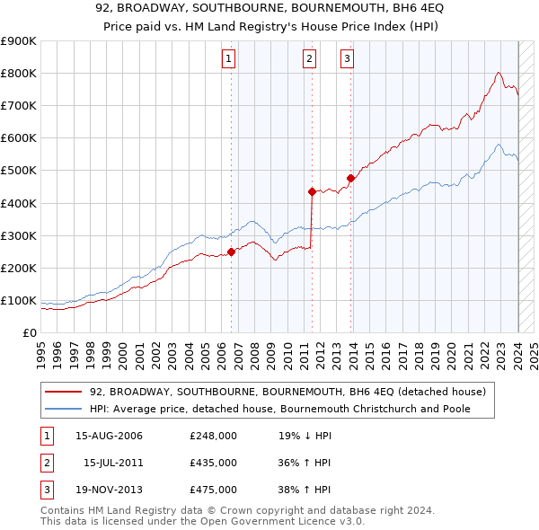 92, BROADWAY, SOUTHBOURNE, BOURNEMOUTH, BH6 4EQ: Price paid vs HM Land Registry's House Price Index