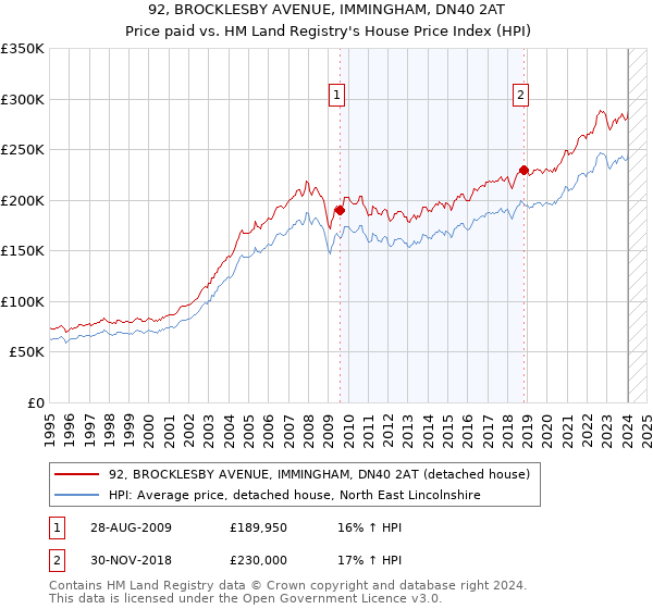92, BROCKLESBY AVENUE, IMMINGHAM, DN40 2AT: Price paid vs HM Land Registry's House Price Index