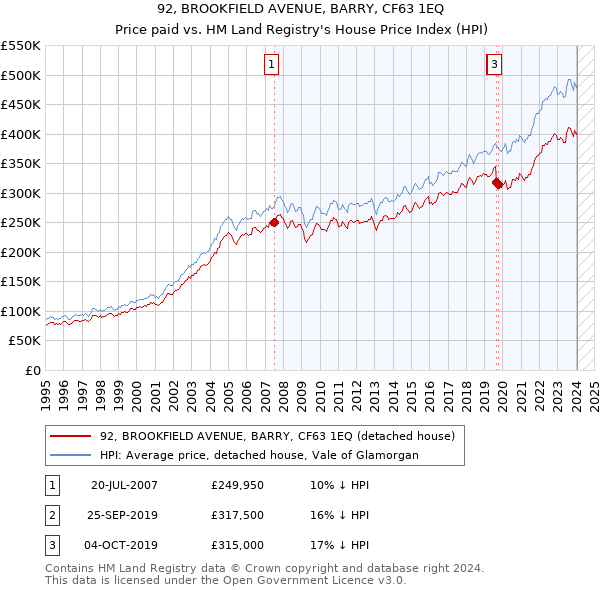 92, BROOKFIELD AVENUE, BARRY, CF63 1EQ: Price paid vs HM Land Registry's House Price Index