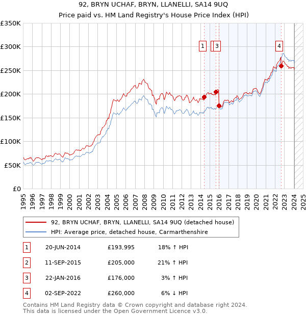 92, BRYN UCHAF, BRYN, LLANELLI, SA14 9UQ: Price paid vs HM Land Registry's House Price Index