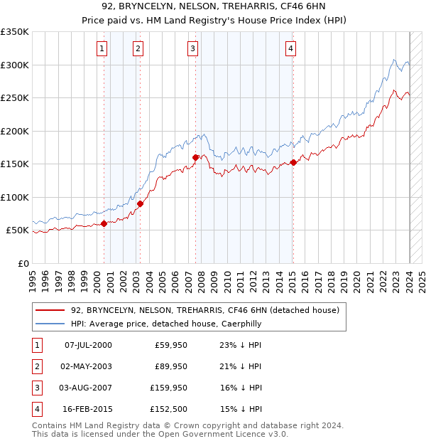 92, BRYNCELYN, NELSON, TREHARRIS, CF46 6HN: Price paid vs HM Land Registry's House Price Index