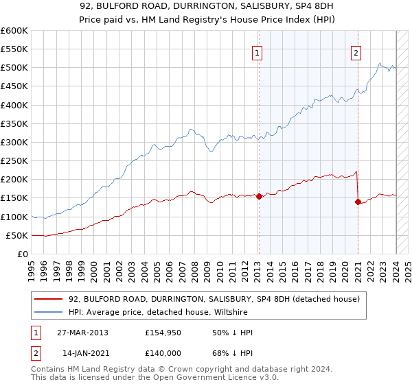92, BULFORD ROAD, DURRINGTON, SALISBURY, SP4 8DH: Price paid vs HM Land Registry's House Price Index