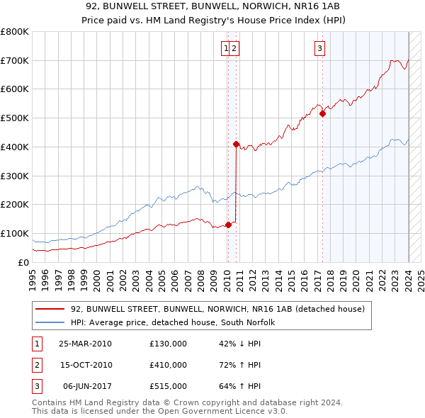 92, BUNWELL STREET, BUNWELL, NORWICH, NR16 1AB: Price paid vs HM Land Registry's House Price Index