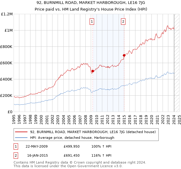 92, BURNMILL ROAD, MARKET HARBOROUGH, LE16 7JG: Price paid vs HM Land Registry's House Price Index