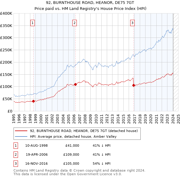 92, BURNTHOUSE ROAD, HEANOR, DE75 7GT: Price paid vs HM Land Registry's House Price Index