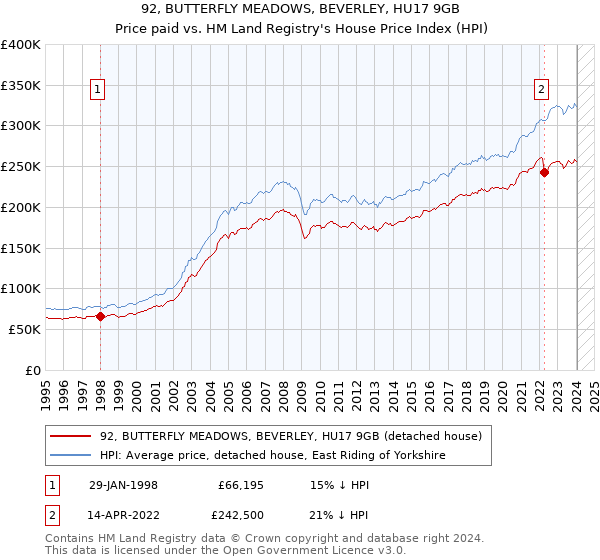 92, BUTTERFLY MEADOWS, BEVERLEY, HU17 9GB: Price paid vs HM Land Registry's House Price Index