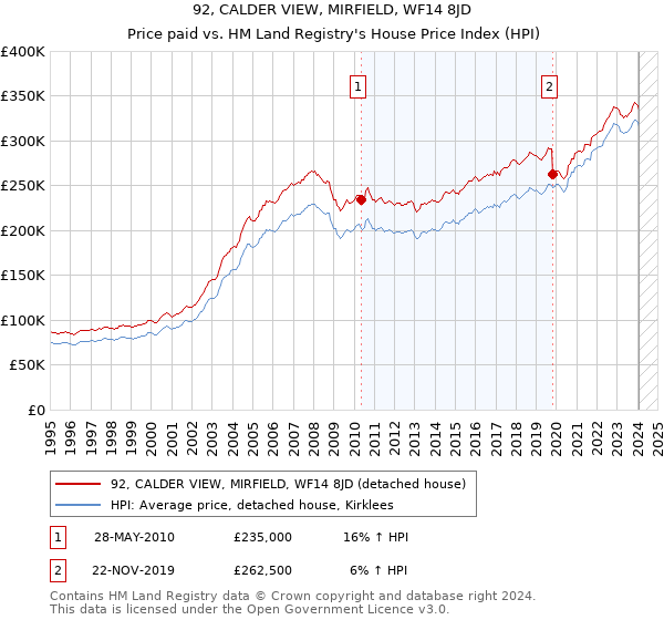 92, CALDER VIEW, MIRFIELD, WF14 8JD: Price paid vs HM Land Registry's House Price Index