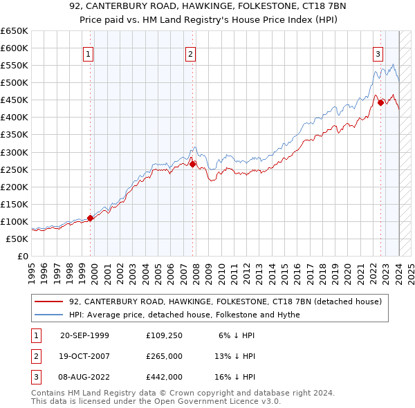 92, CANTERBURY ROAD, HAWKINGE, FOLKESTONE, CT18 7BN: Price paid vs HM Land Registry's House Price Index