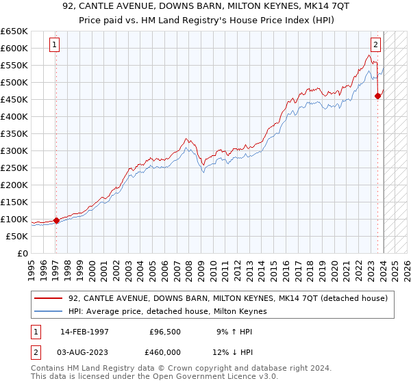 92, CANTLE AVENUE, DOWNS BARN, MILTON KEYNES, MK14 7QT: Price paid vs HM Land Registry's House Price Index