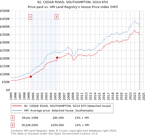 92, CEDAR ROAD, SOUTHAMPTON, SO14 6TH: Price paid vs HM Land Registry's House Price Index