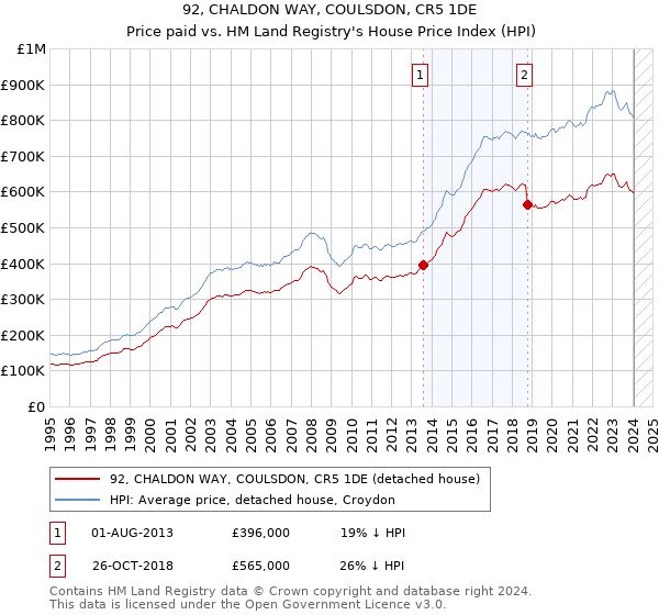 92, CHALDON WAY, COULSDON, CR5 1DE: Price paid vs HM Land Registry's House Price Index