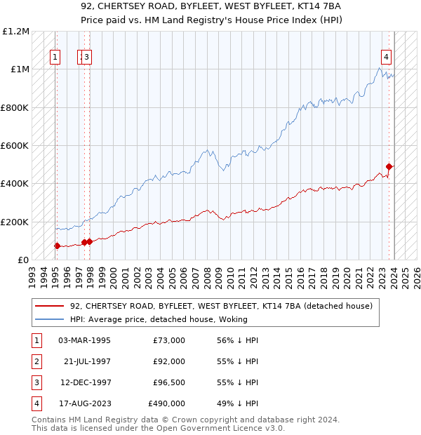 92, CHERTSEY ROAD, BYFLEET, WEST BYFLEET, KT14 7BA: Price paid vs HM Land Registry's House Price Index
