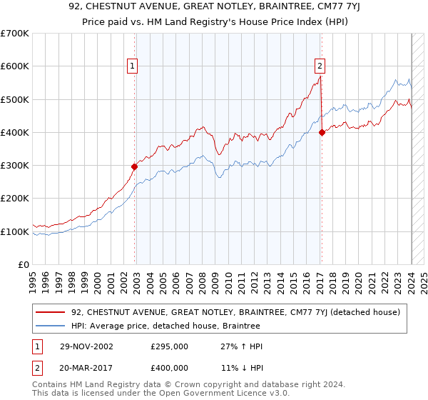 92, CHESTNUT AVENUE, GREAT NOTLEY, BRAINTREE, CM77 7YJ: Price paid vs HM Land Registry's House Price Index