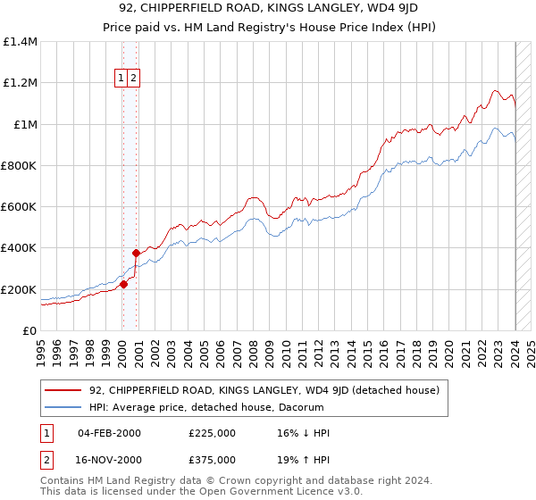 92, CHIPPERFIELD ROAD, KINGS LANGLEY, WD4 9JD: Price paid vs HM Land Registry's House Price Index