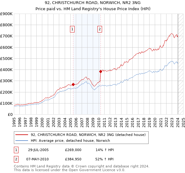 92, CHRISTCHURCH ROAD, NORWICH, NR2 3NG: Price paid vs HM Land Registry's House Price Index