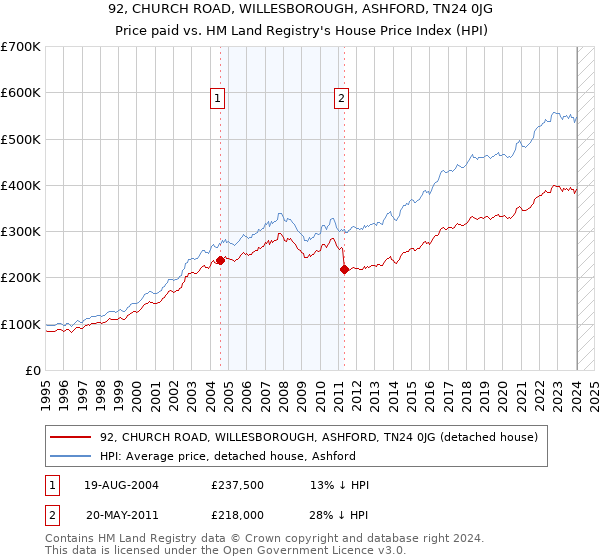 92, CHURCH ROAD, WILLESBOROUGH, ASHFORD, TN24 0JG: Price paid vs HM Land Registry's House Price Index