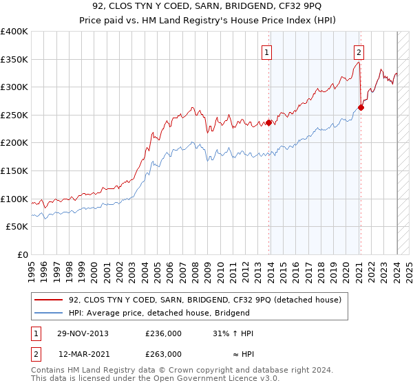 92, CLOS TYN Y COED, SARN, BRIDGEND, CF32 9PQ: Price paid vs HM Land Registry's House Price Index