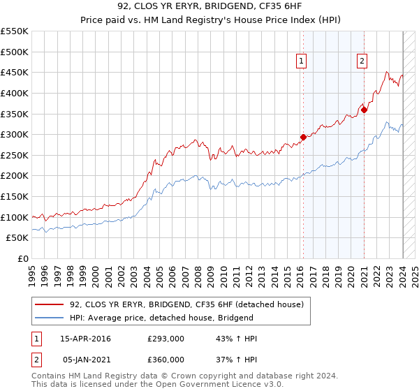 92, CLOS YR ERYR, BRIDGEND, CF35 6HF: Price paid vs HM Land Registry's House Price Index