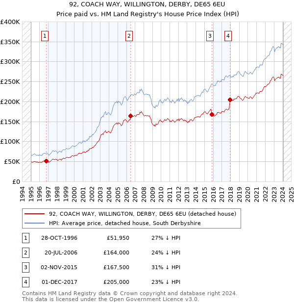 92, COACH WAY, WILLINGTON, DERBY, DE65 6EU: Price paid vs HM Land Registry's House Price Index