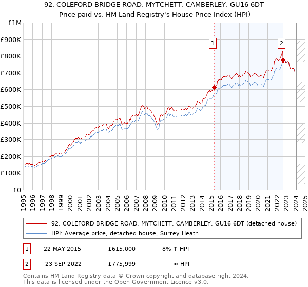 92, COLEFORD BRIDGE ROAD, MYTCHETT, CAMBERLEY, GU16 6DT: Price paid vs HM Land Registry's House Price Index