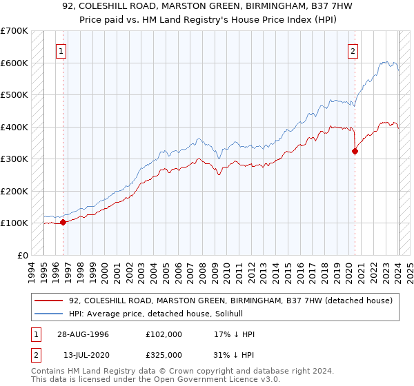 92, COLESHILL ROAD, MARSTON GREEN, BIRMINGHAM, B37 7HW: Price paid vs HM Land Registry's House Price Index