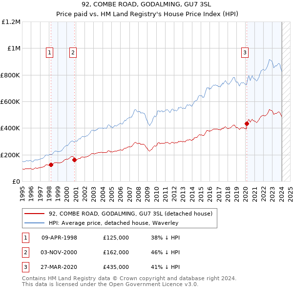 92, COMBE ROAD, GODALMING, GU7 3SL: Price paid vs HM Land Registry's House Price Index