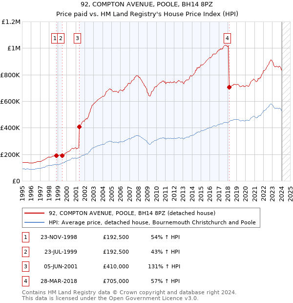92, COMPTON AVENUE, POOLE, BH14 8PZ: Price paid vs HM Land Registry's House Price Index