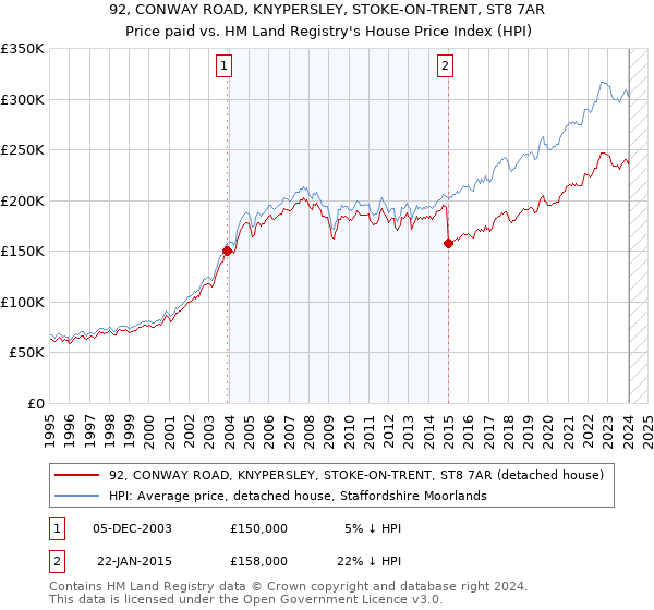 92, CONWAY ROAD, KNYPERSLEY, STOKE-ON-TRENT, ST8 7AR: Price paid vs HM Land Registry's House Price Index