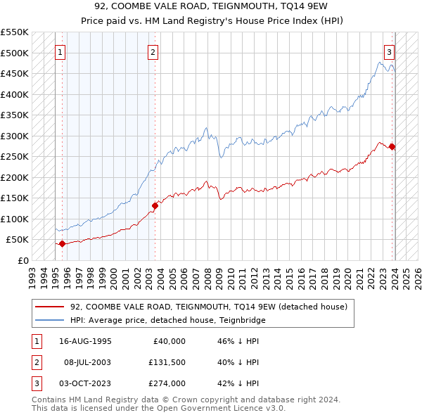 92, COOMBE VALE ROAD, TEIGNMOUTH, TQ14 9EW: Price paid vs HM Land Registry's House Price Index