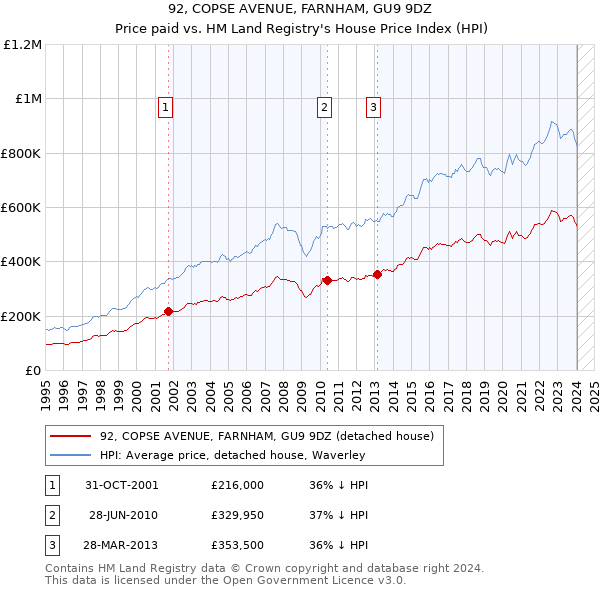 92, COPSE AVENUE, FARNHAM, GU9 9DZ: Price paid vs HM Land Registry's House Price Index