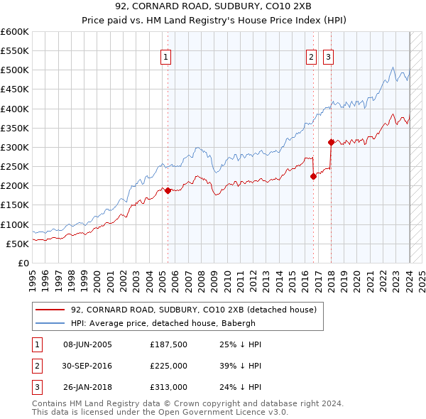 92, CORNARD ROAD, SUDBURY, CO10 2XB: Price paid vs HM Land Registry's House Price Index