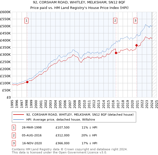92, CORSHAM ROAD, WHITLEY, MELKSHAM, SN12 8QF: Price paid vs HM Land Registry's House Price Index