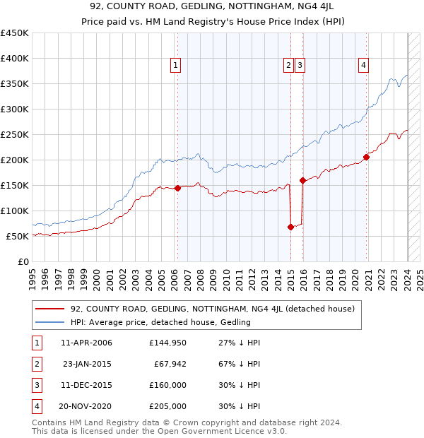 92, COUNTY ROAD, GEDLING, NOTTINGHAM, NG4 4JL: Price paid vs HM Land Registry's House Price Index