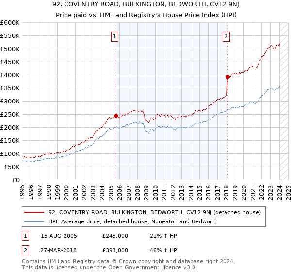 92, COVENTRY ROAD, BULKINGTON, BEDWORTH, CV12 9NJ: Price paid vs HM Land Registry's House Price Index