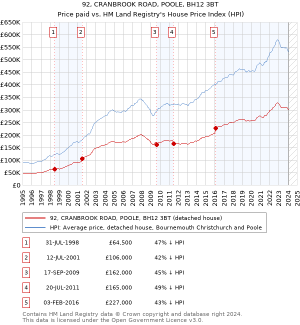 92, CRANBROOK ROAD, POOLE, BH12 3BT: Price paid vs HM Land Registry's House Price Index