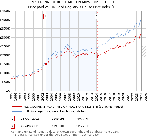 92, CRANMERE ROAD, MELTON MOWBRAY, LE13 1TB: Price paid vs HM Land Registry's House Price Index