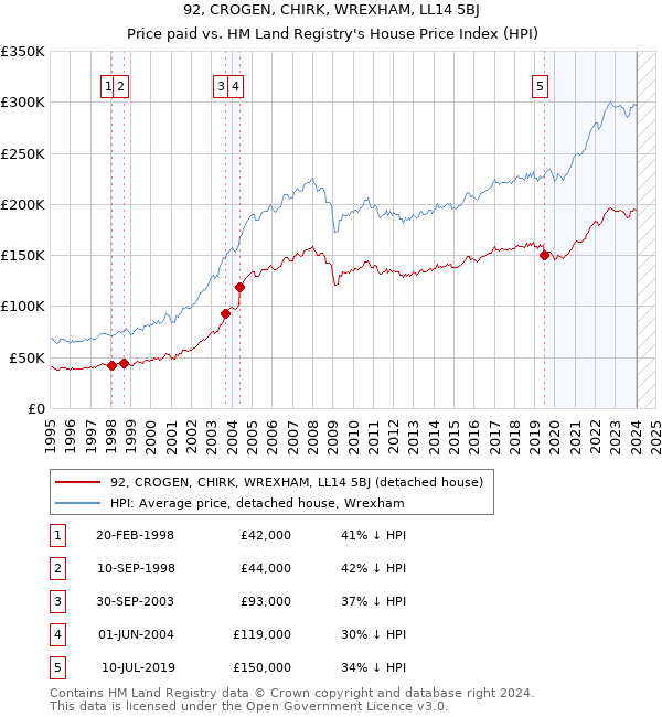 92, CROGEN, CHIRK, WREXHAM, LL14 5BJ: Price paid vs HM Land Registry's House Price Index