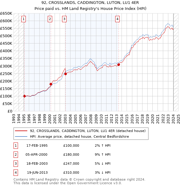 92, CROSSLANDS, CADDINGTON, LUTON, LU1 4ER: Price paid vs HM Land Registry's House Price Index