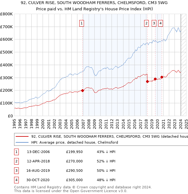 92, CULVER RISE, SOUTH WOODHAM FERRERS, CHELMSFORD, CM3 5WG: Price paid vs HM Land Registry's House Price Index