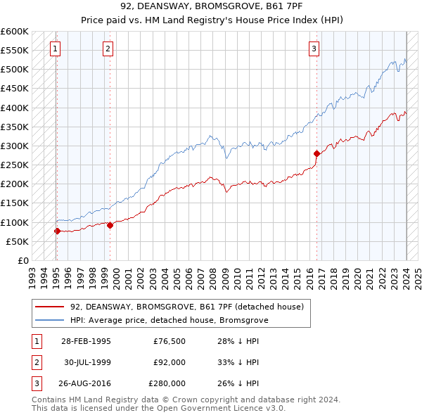 92, DEANSWAY, BROMSGROVE, B61 7PF: Price paid vs HM Land Registry's House Price Index