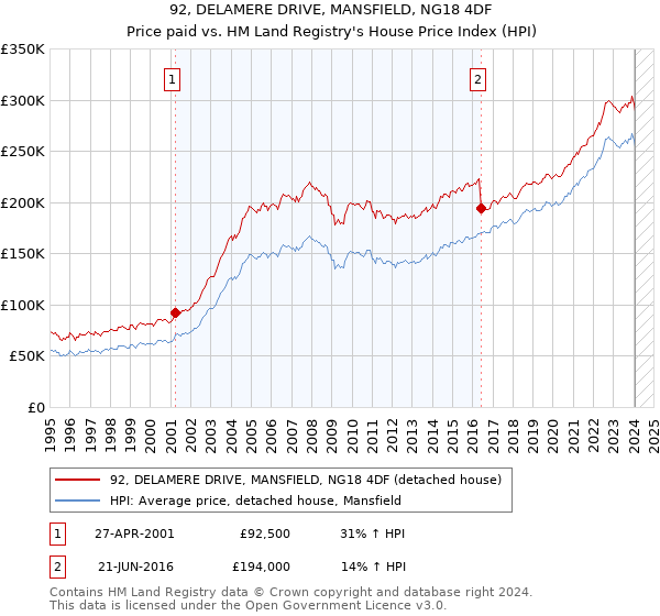 92, DELAMERE DRIVE, MANSFIELD, NG18 4DF: Price paid vs HM Land Registry's House Price Index