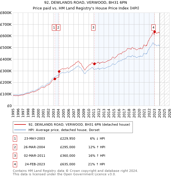 92, DEWLANDS ROAD, VERWOOD, BH31 6PN: Price paid vs HM Land Registry's House Price Index