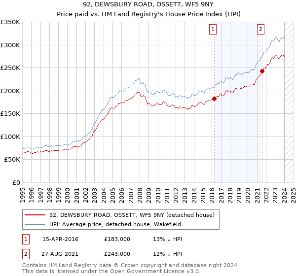 92, DEWSBURY ROAD, OSSETT, WF5 9NY: Price paid vs HM Land Registry's House Price Index
