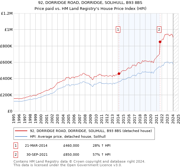 92, DORRIDGE ROAD, DORRIDGE, SOLIHULL, B93 8BS: Price paid vs HM Land Registry's House Price Index
