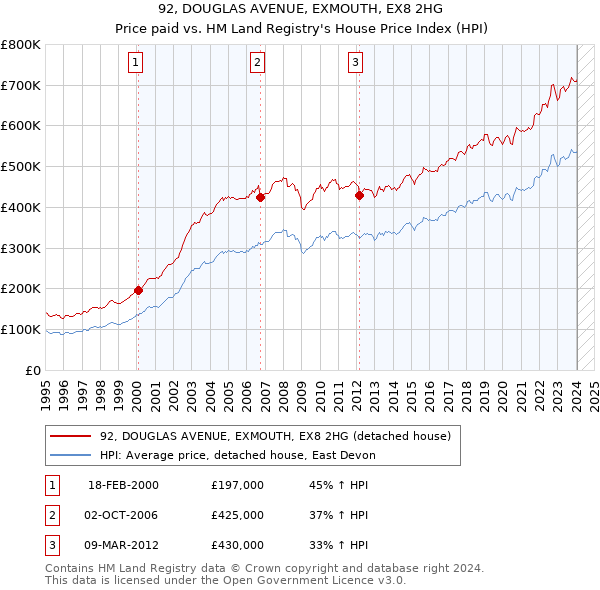 92, DOUGLAS AVENUE, EXMOUTH, EX8 2HG: Price paid vs HM Land Registry's House Price Index