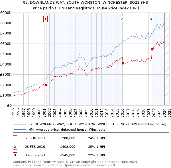 92, DOWNLANDS WAY, SOUTH WONSTON, WINCHESTER, SO21 3HS: Price paid vs HM Land Registry's House Price Index
