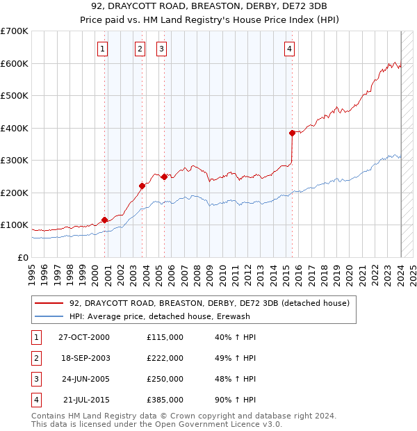 92, DRAYCOTT ROAD, BREASTON, DERBY, DE72 3DB: Price paid vs HM Land Registry's House Price Index