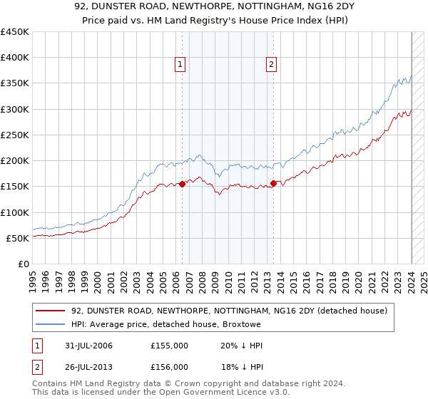92, DUNSTER ROAD, NEWTHORPE, NOTTINGHAM, NG16 2DY: Price paid vs HM Land Registry's House Price Index